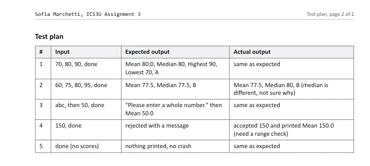 Page two of Sofia Marchetti's listing as she handed it in: her test plan of five cases, each with the input, the expected output and the actual output.